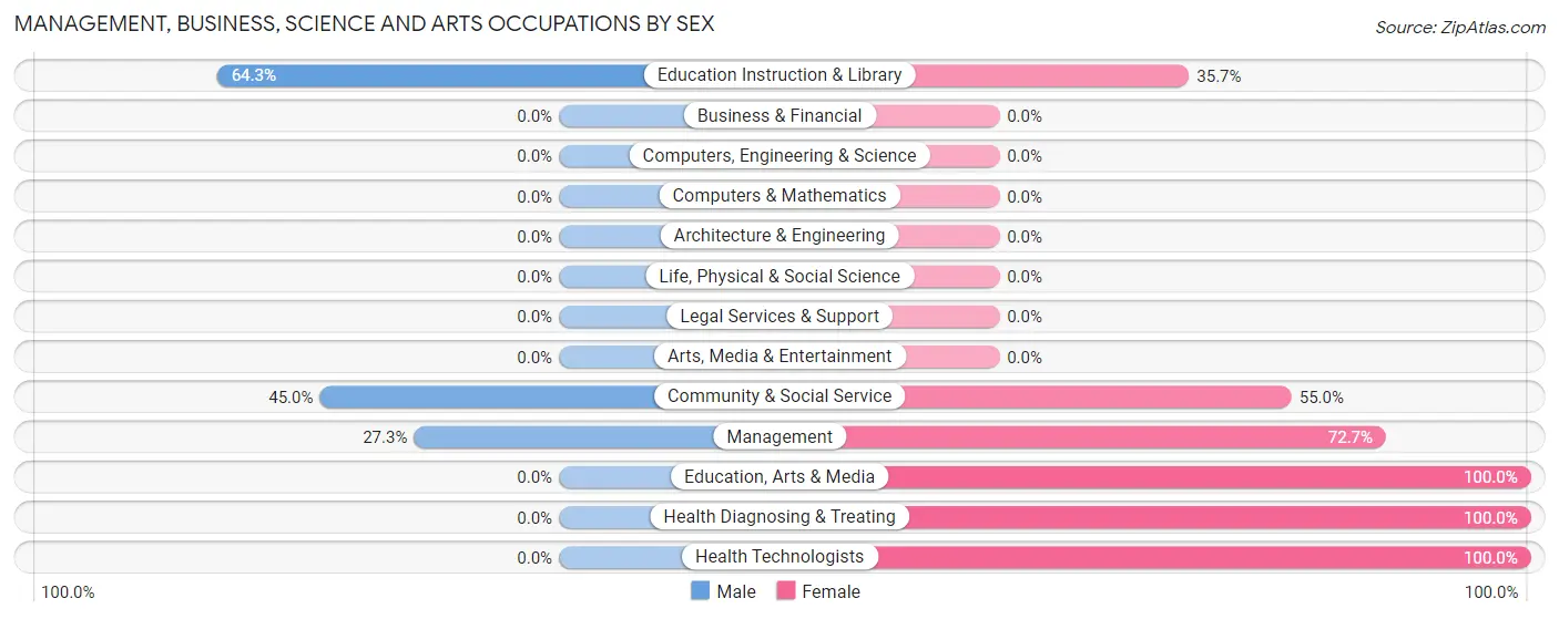 Management, Business, Science and Arts Occupations by Sex in Zip Code 73749