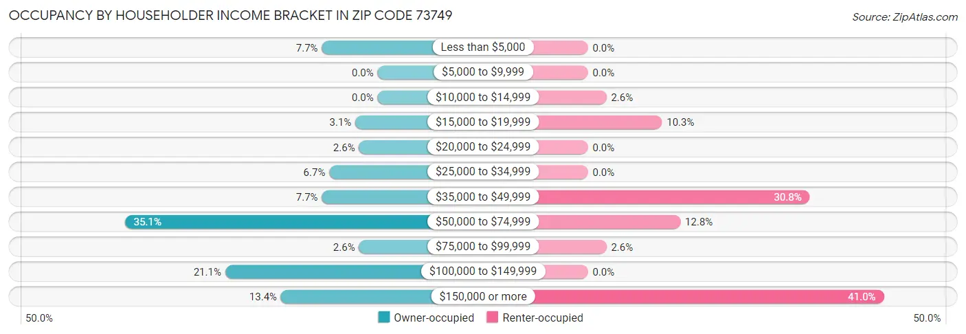 Occupancy by Householder Income Bracket in Zip Code 73749