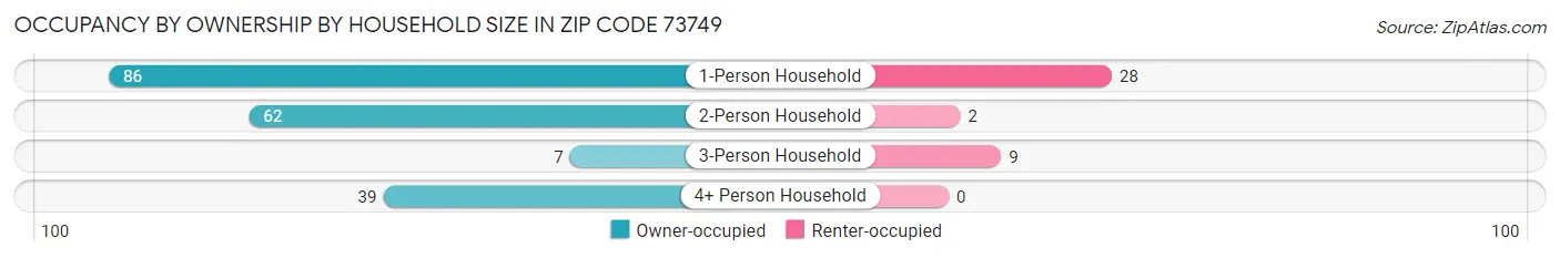 Occupancy by Ownership by Household Size in Zip Code 73749