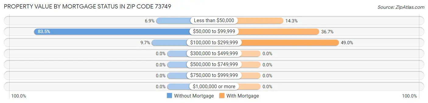 Property Value by Mortgage Status in Zip Code 73749