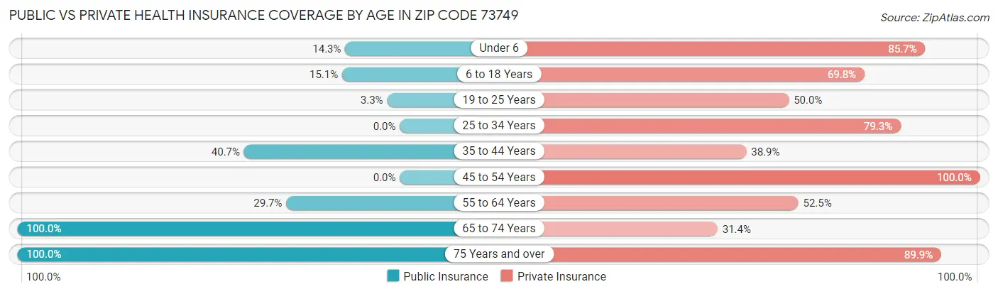 Public vs Private Health Insurance Coverage by Age in Zip Code 73749