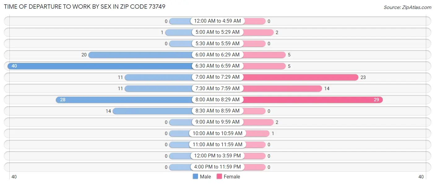 Time of Departure to Work by Sex in Zip Code 73749