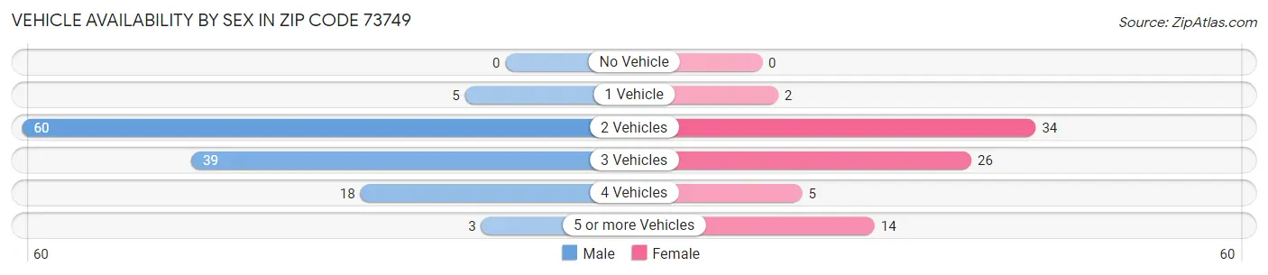 Vehicle Availability by Sex in Zip Code 73749