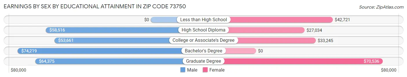 Earnings by Sex by Educational Attainment in Zip Code 73750