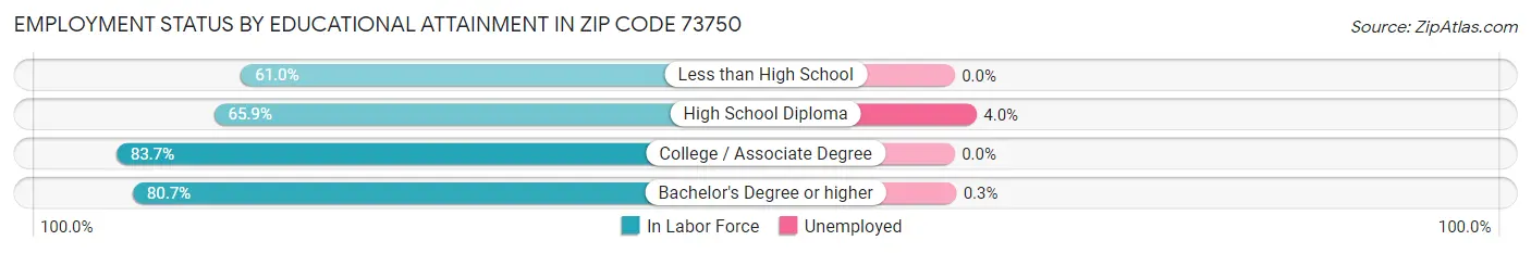 Employment Status by Educational Attainment in Zip Code 73750