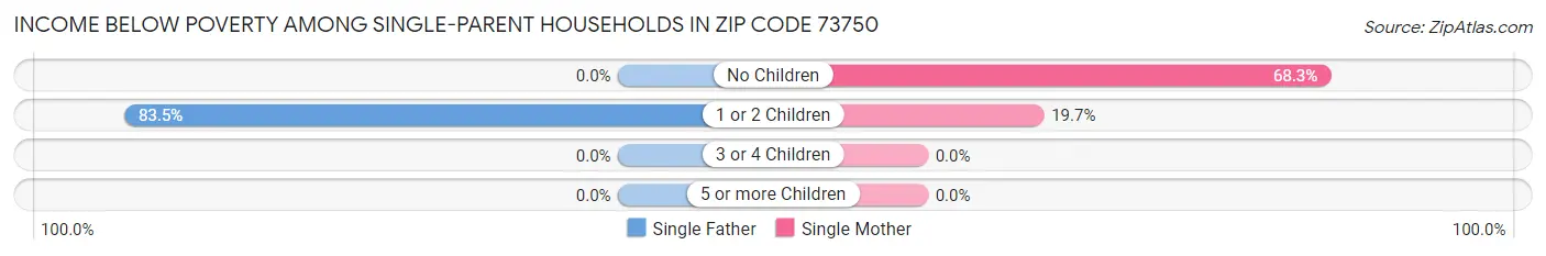 Income Below Poverty Among Single-Parent Households in Zip Code 73750