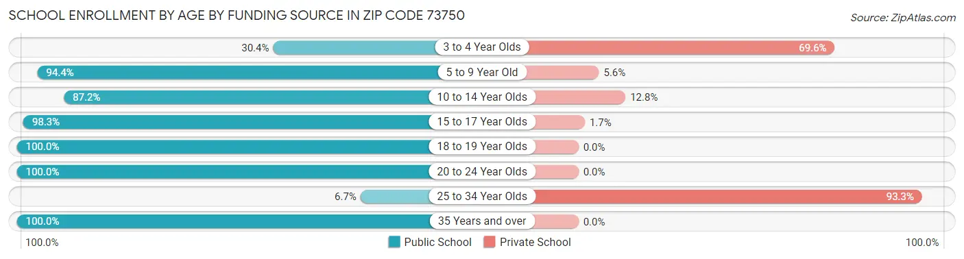 School Enrollment by Age by Funding Source in Zip Code 73750