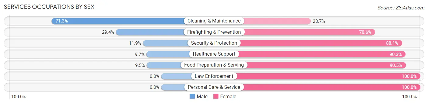 Services Occupations by Sex in Zip Code 73750