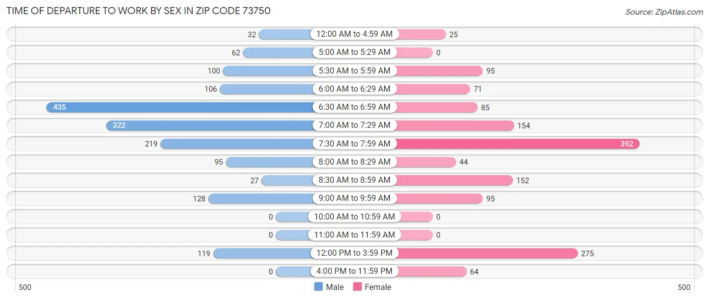 Time of Departure to Work by Sex in Zip Code 73750