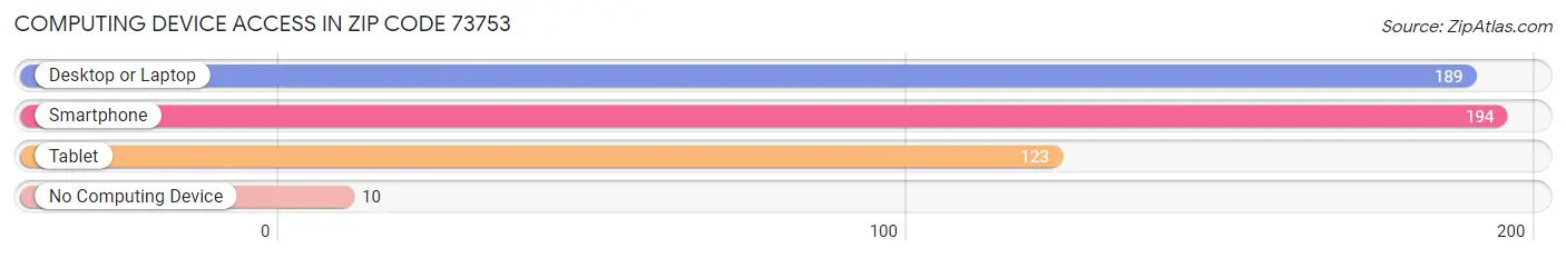 Computing Device Access in Zip Code 73753