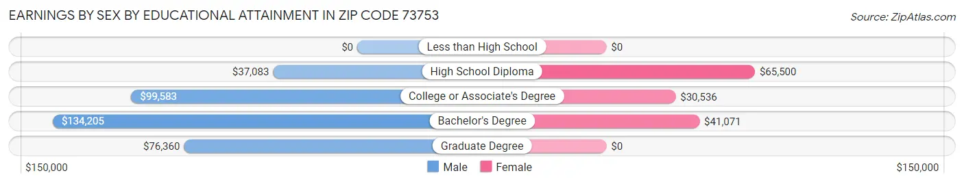 Earnings by Sex by Educational Attainment in Zip Code 73753
