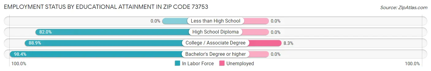 Employment Status by Educational Attainment in Zip Code 73753