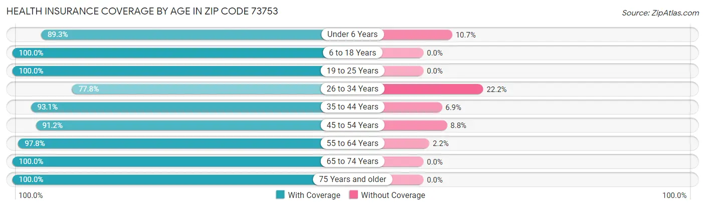 Health Insurance Coverage by Age in Zip Code 73753