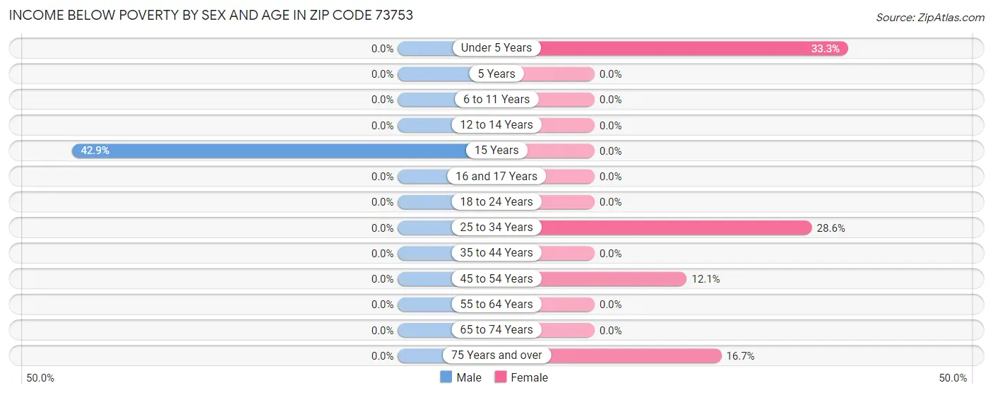 Income Below Poverty by Sex and Age in Zip Code 73753