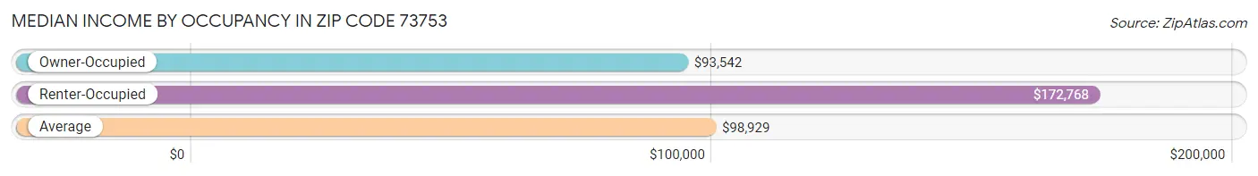 Median Income by Occupancy in Zip Code 73753