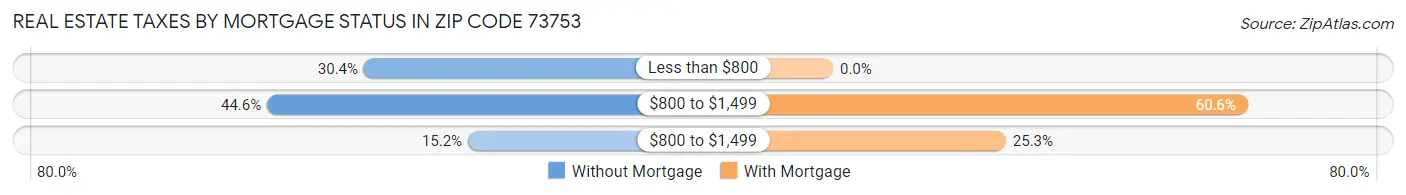 Real Estate Taxes by Mortgage Status in Zip Code 73753