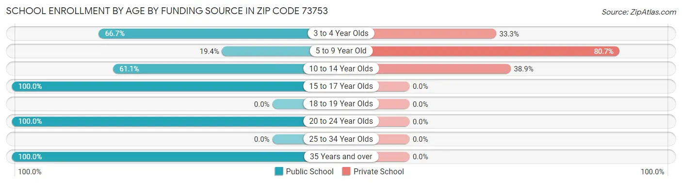 School Enrollment by Age by Funding Source in Zip Code 73753
