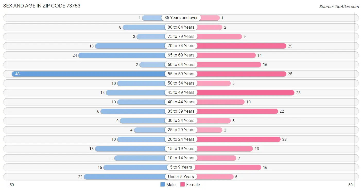 Sex and Age in Zip Code 73753