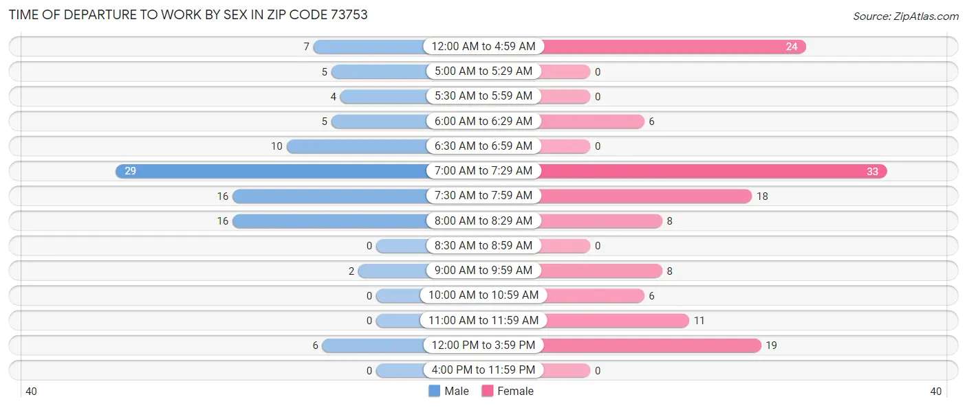 Time of Departure to Work by Sex in Zip Code 73753