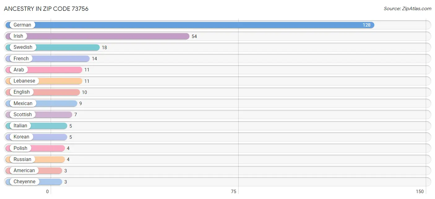 Ancestry in Zip Code 73756