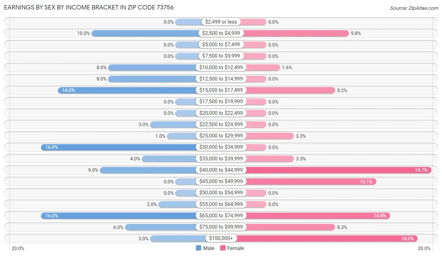 Earnings by Sex by Income Bracket in Zip Code 73756