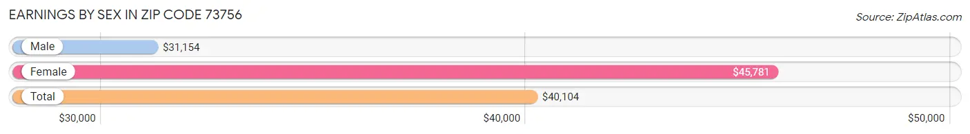 Earnings by Sex in Zip Code 73756