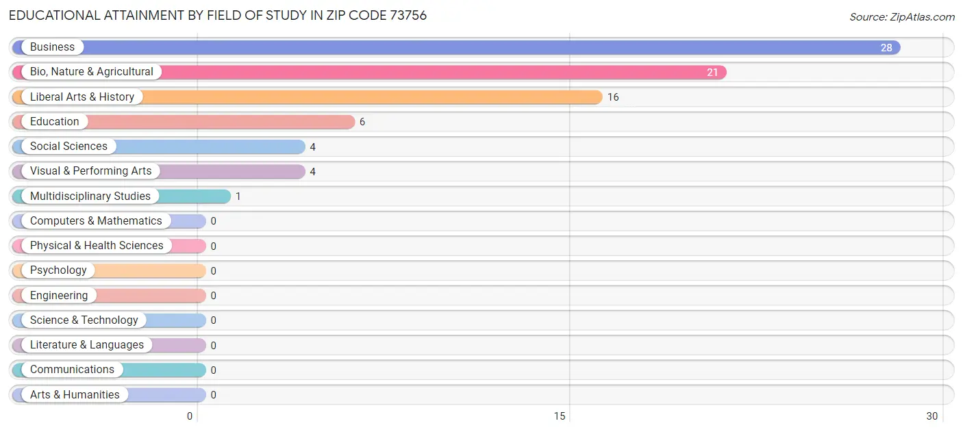 Educational Attainment by Field of Study in Zip Code 73756