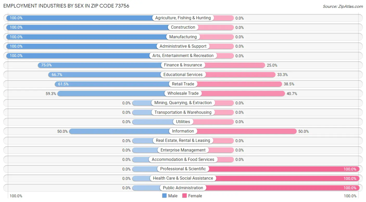 Employment Industries by Sex in Zip Code 73756