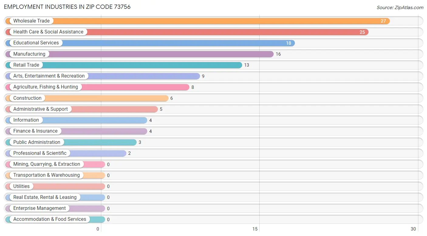 Employment Industries in Zip Code 73756