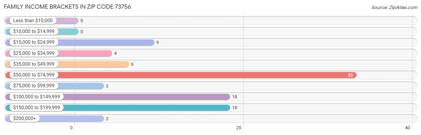 Family Income Brackets in Zip Code 73756