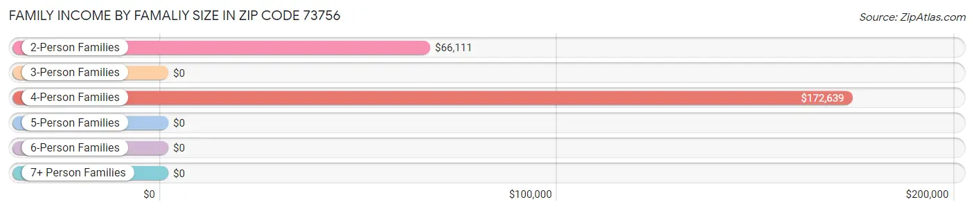 Family Income by Famaliy Size in Zip Code 73756