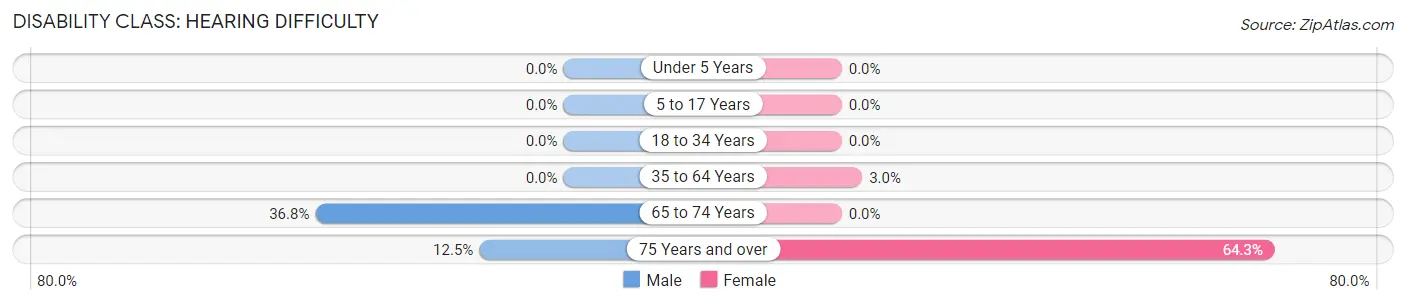 Disability in Zip Code 73756: <span>Hearing Difficulty</span>