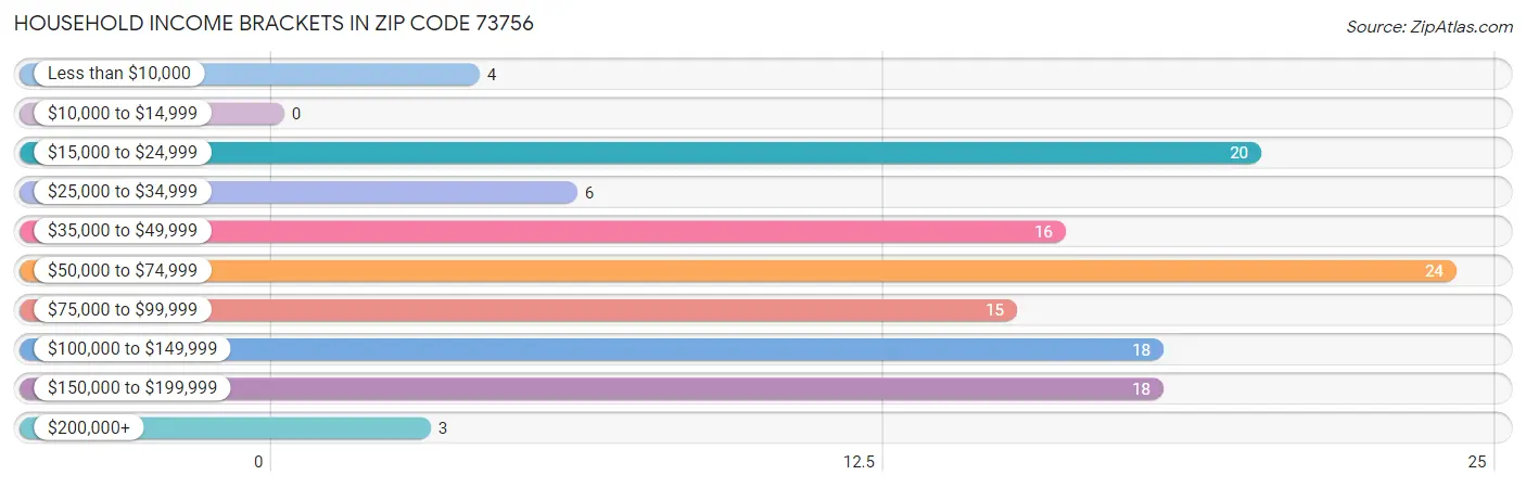 Household Income Brackets in Zip Code 73756