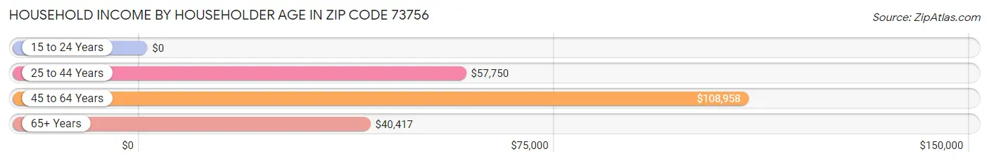 Household Income by Householder Age in Zip Code 73756