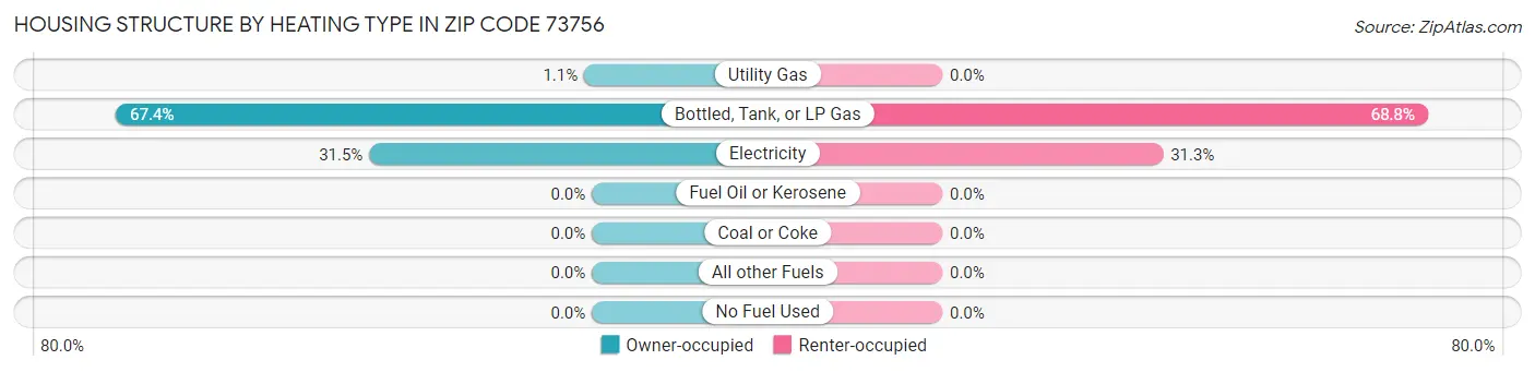 Housing Structure by Heating Type in Zip Code 73756