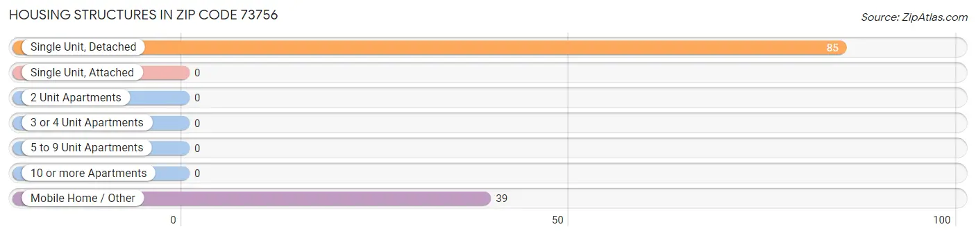Housing Structures in Zip Code 73756