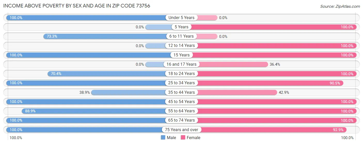 Income Above Poverty by Sex and Age in Zip Code 73756