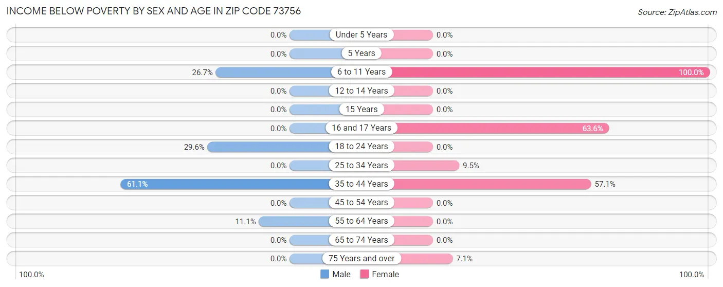 Income Below Poverty by Sex and Age in Zip Code 73756