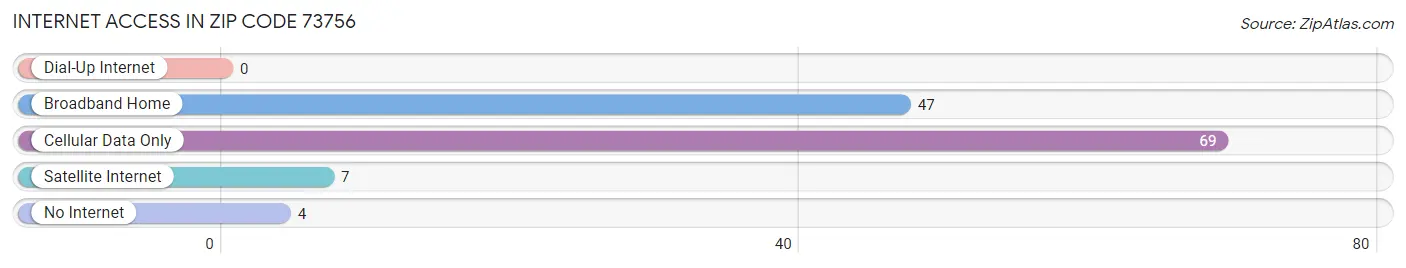 Internet Access in Zip Code 73756