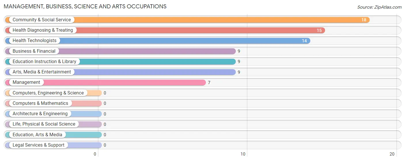 Management, Business, Science and Arts Occupations in Zip Code 73756