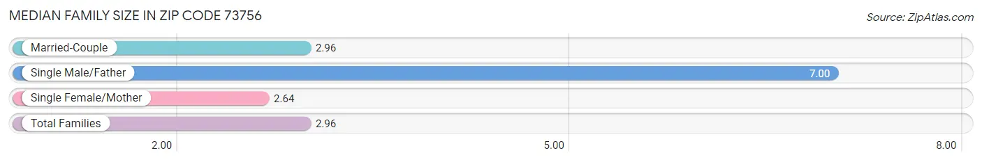 Median Family Size in Zip Code 73756