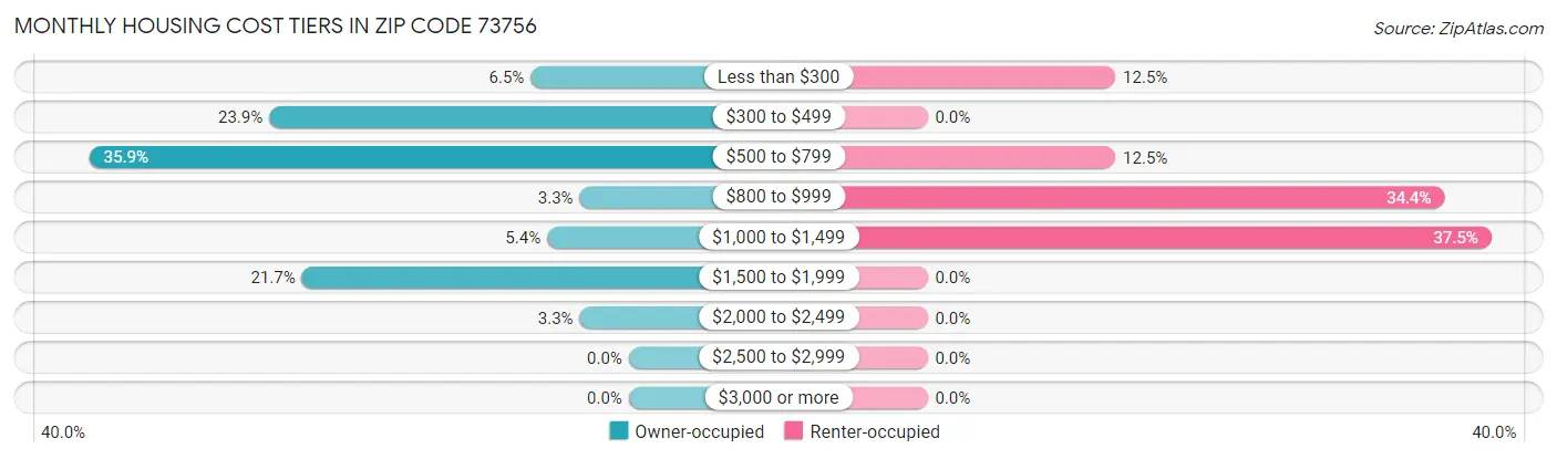 Monthly Housing Cost Tiers in Zip Code 73756