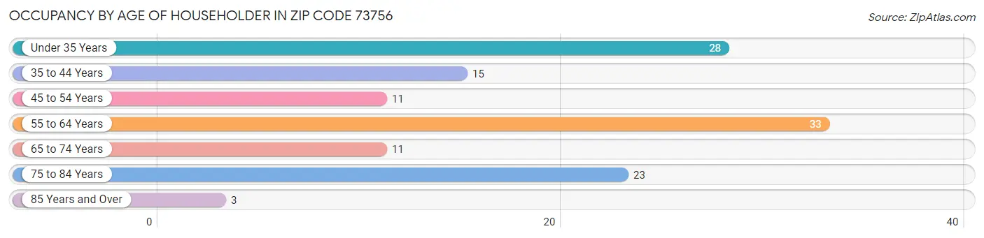 Occupancy by Age of Householder in Zip Code 73756