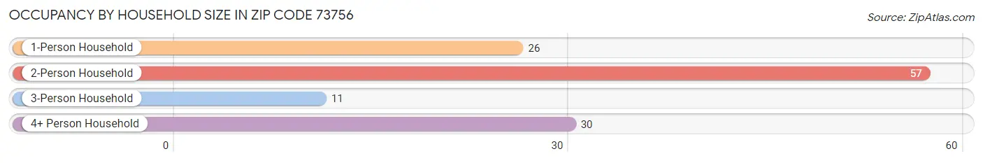 Occupancy by Household Size in Zip Code 73756