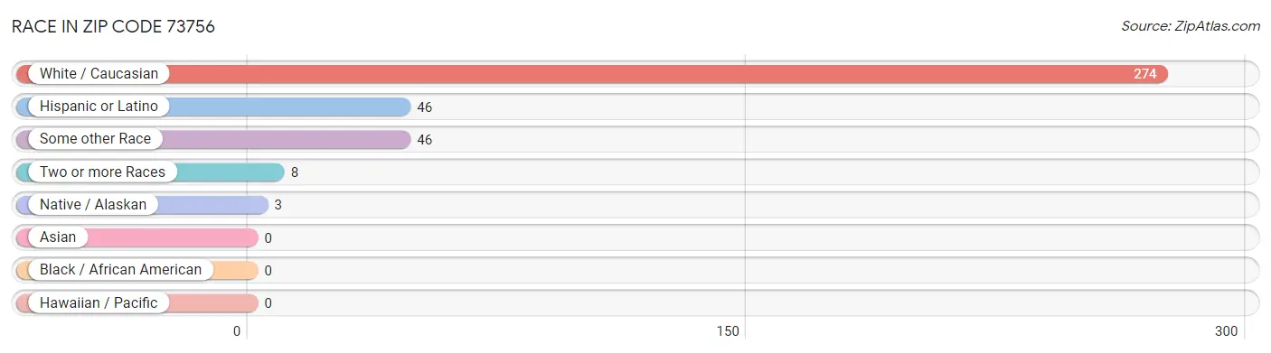 Race in Zip Code 73756