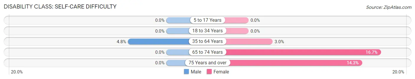 Disability in Zip Code 73756: <span>Self-Care Difficulty</span>