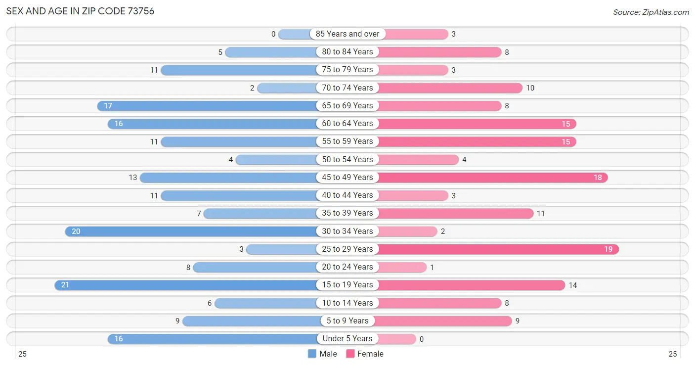 Sex and Age in Zip Code 73756