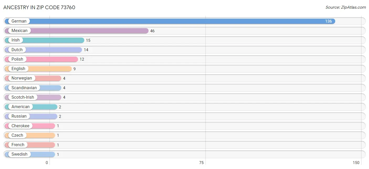 Ancestry in Zip Code 73760