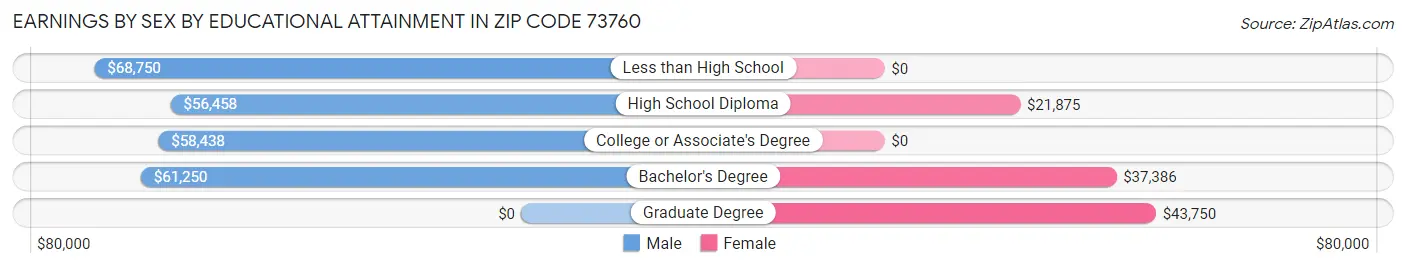 Earnings by Sex by Educational Attainment in Zip Code 73760