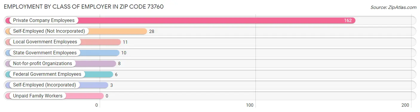 Employment by Class of Employer in Zip Code 73760